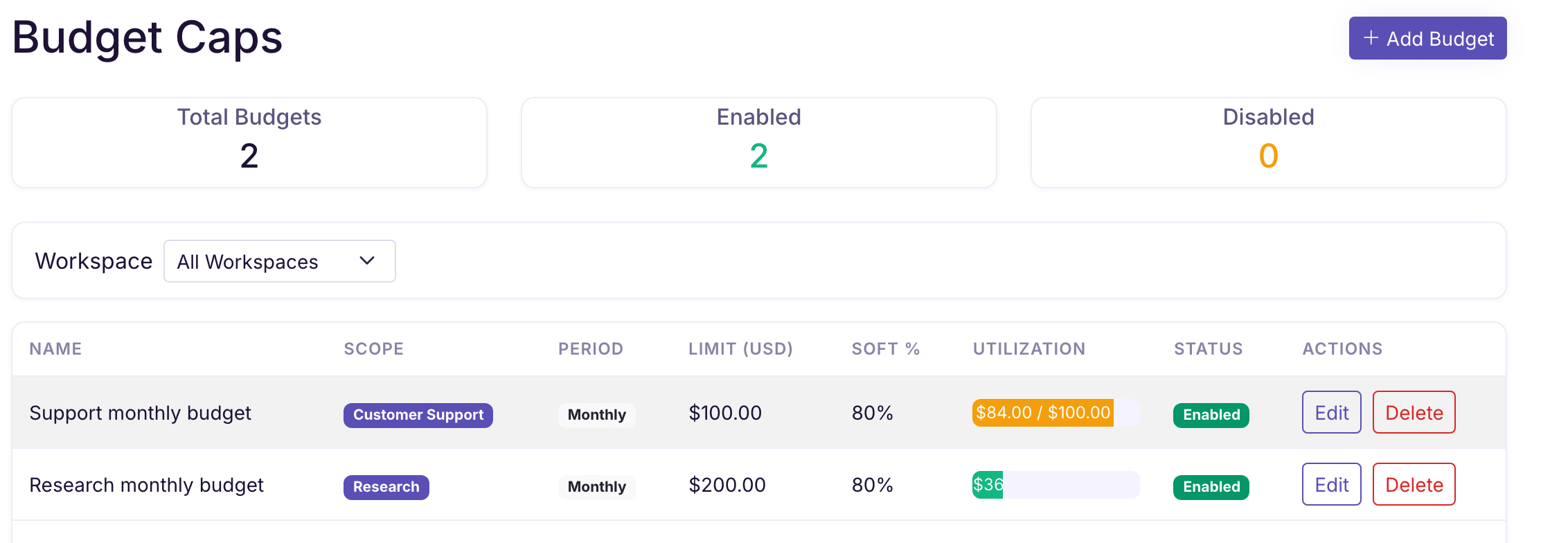 Flightdeck budget list showing enabled monthly caps for seeded demo workspaces.